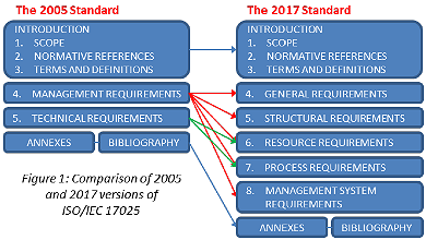 ISO/IEC 17025 - 2005 and 2017 structures compared