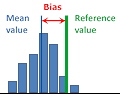 Image defining bias
